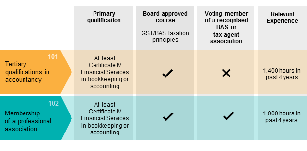 Who is required to be registered as a bas agent